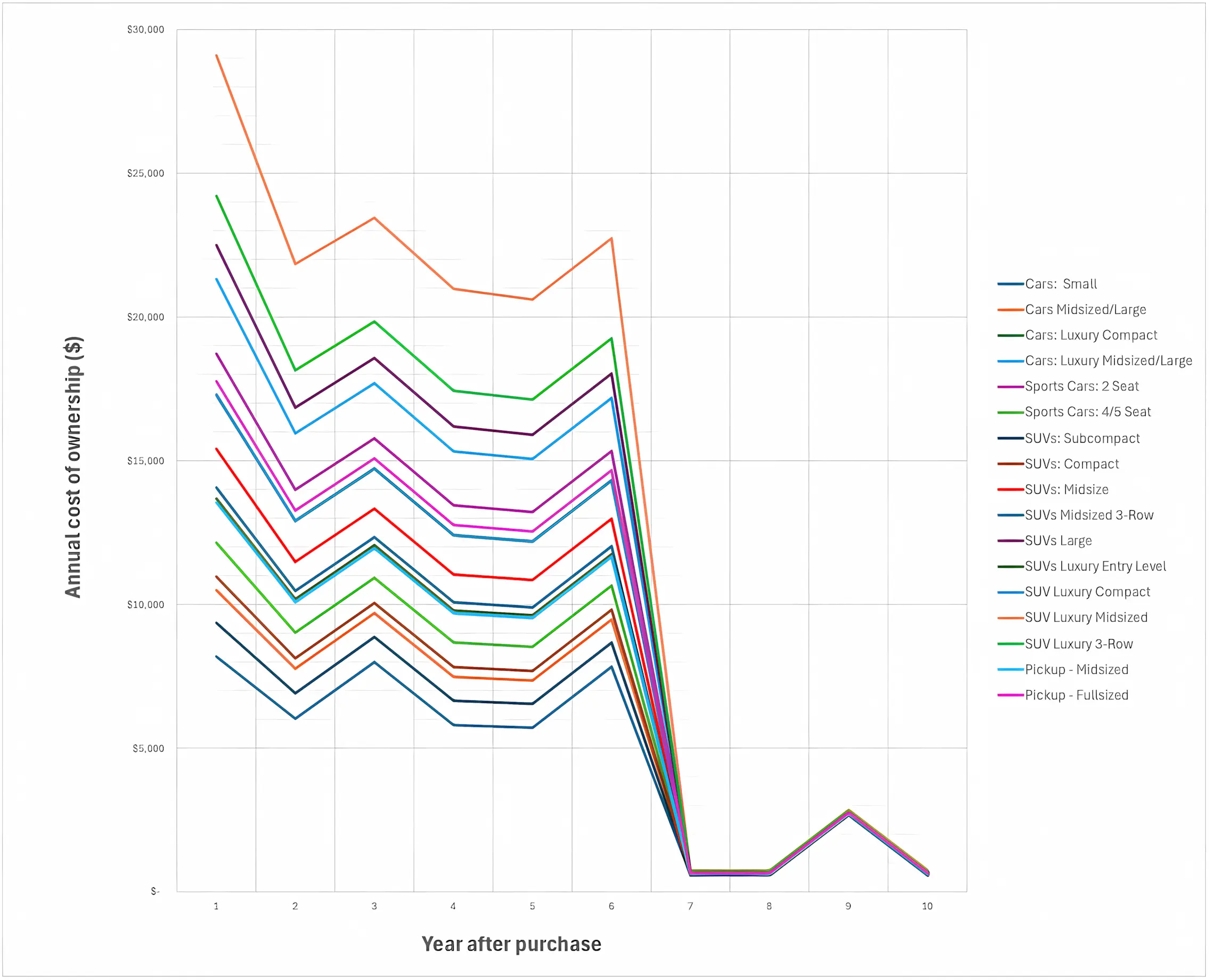 Annual ownership costs for various vehicles